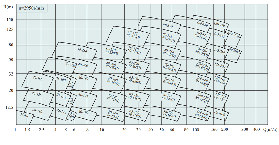 ISW、ISWR、ISWH臥式管道油泵型譜圖