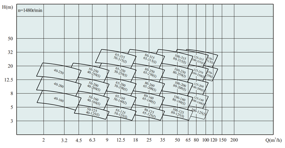 ISW、ISWR、ISWR臥式單級單吸低轉速管道離心泵型譜圖