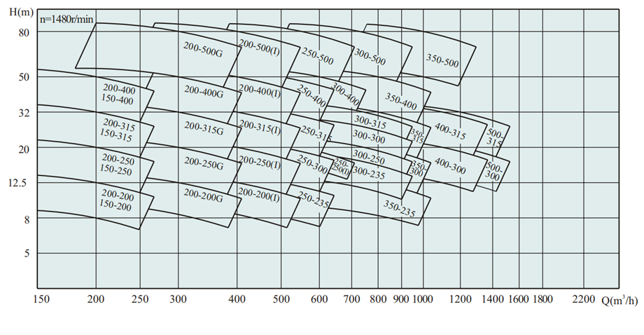 ISW、ISWR、ISWR臥式單級單吸低轉速管道離心泵型譜圖