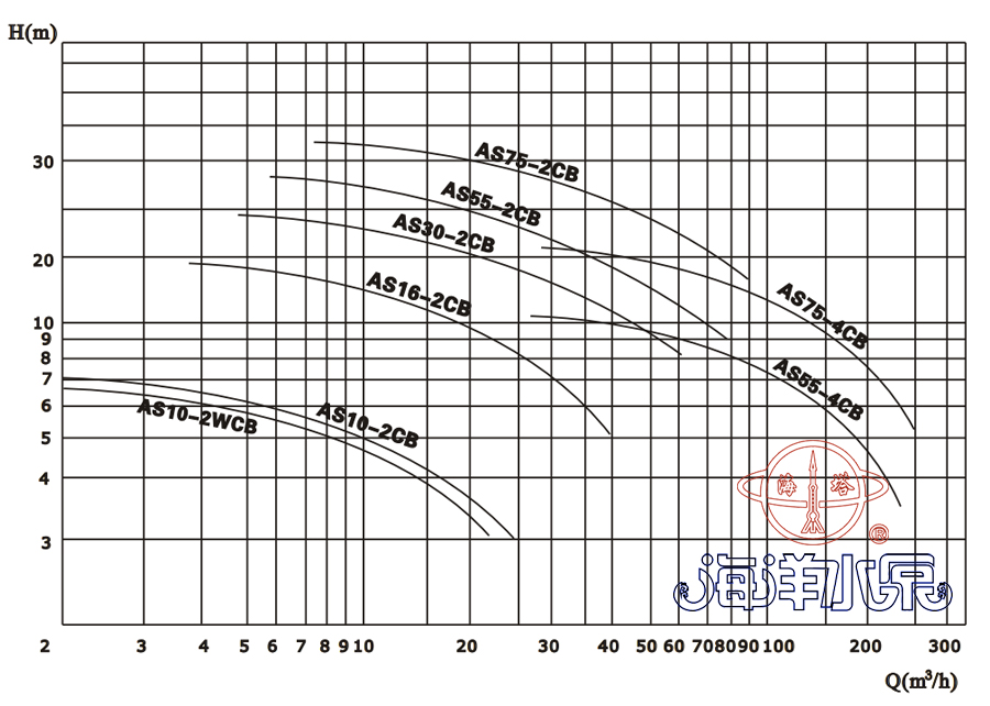 AS切割撕裂式潛水排汙泵性能曲線 