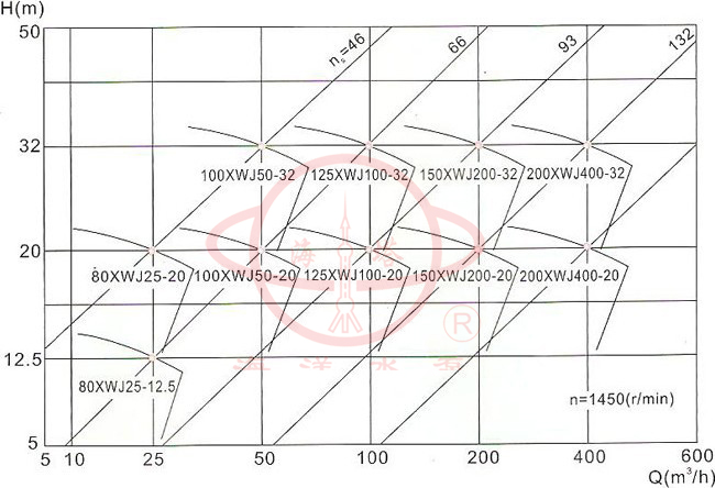 XWJ無堵塞紙漿泵型譜圖