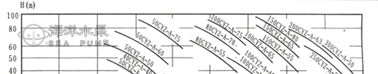 CYZ-A臥式輸油自吸泵的型譜圖