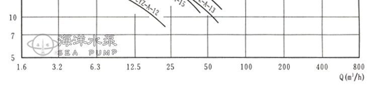 CYZ-A臥式輸油自吸泵的型譜圖